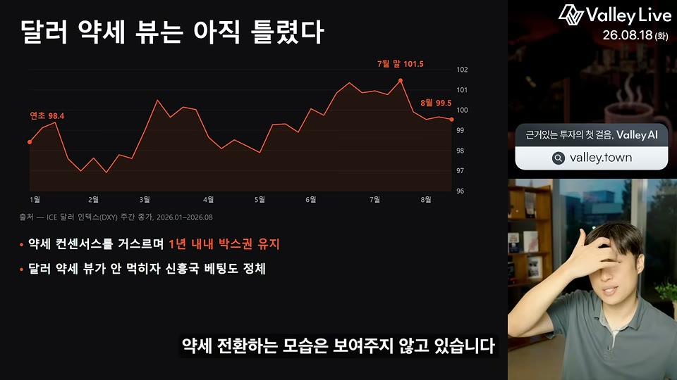 달러 인덱스(DXY) 주간 종가 차트, 연초 98.4에서 8월 99.5