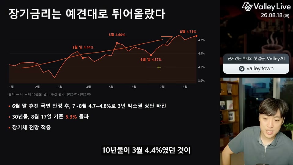 미국채 10년물 금리 주간 종가 차트, 3월 4.44%에서 8월 4.73%