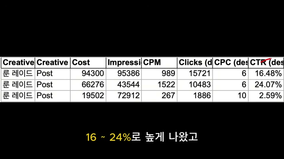 틱톡 광고 성과 표: CTR 16.48%, 24.07%, CPC 6원