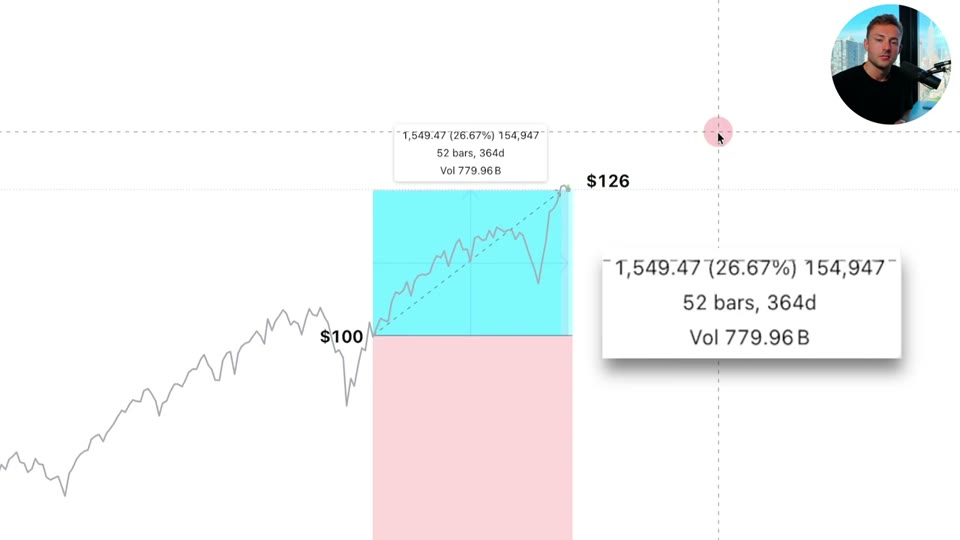 S&P 500의 1년치 차트, 100달러가 126달러로 늘어나는 예시