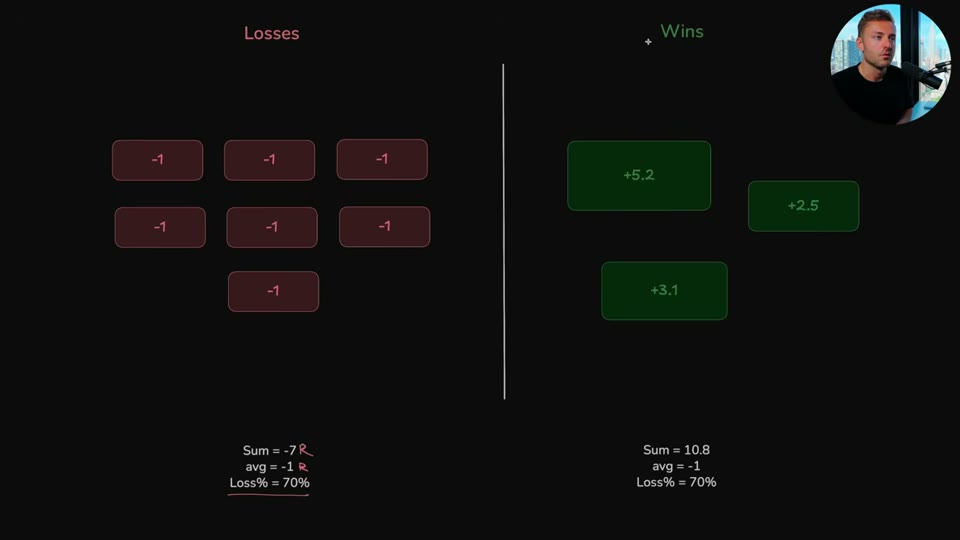 손실 7건(-7R)과 수익 3건(+10.8R)을 비교하는 표