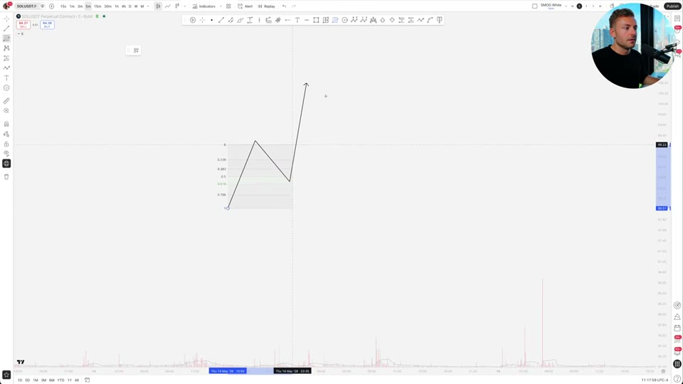 피보나치 되돌림 도구로 61.8% 구간을 표시한 차트