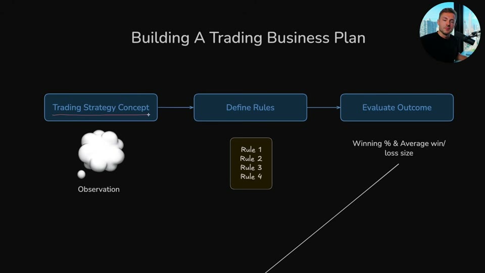 Building A Trading Business Plan 다이어그램 — 관찰, 규칙 정의, 결과 평가