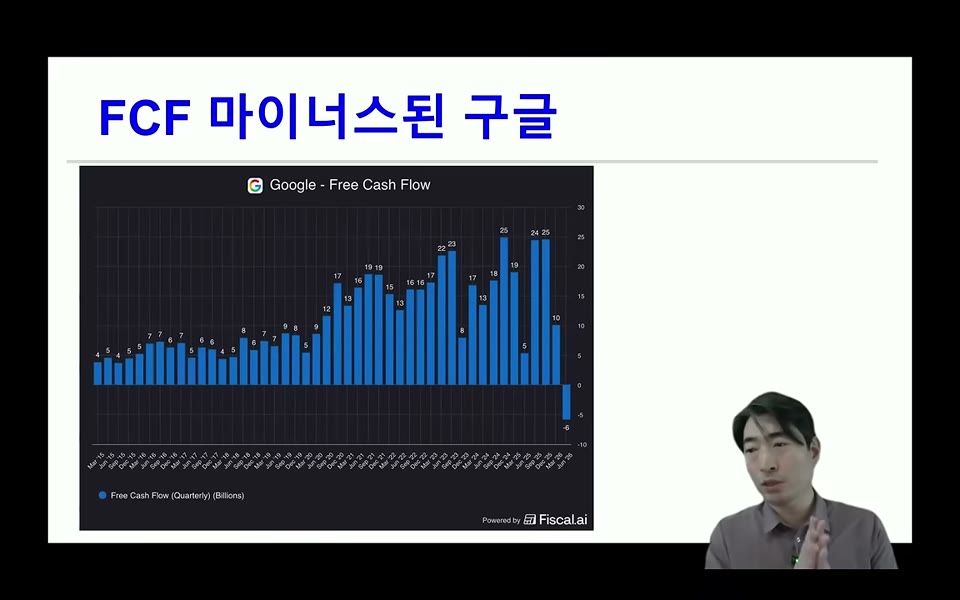 FCF 마이너스로 전환된 구글의 잉여현금흐름