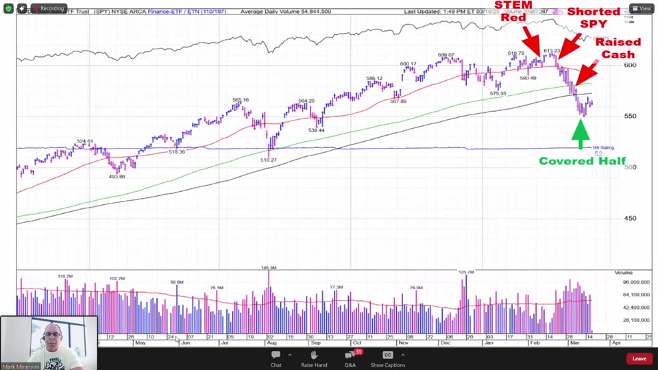 Bearish sentiment 극단 차트