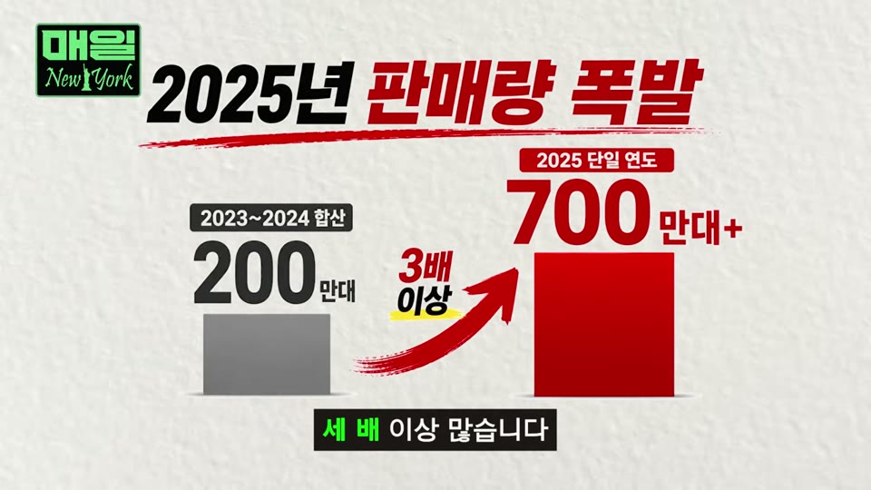 2025년 스마트 글래스 판매량 3배 이상 증가 그래프