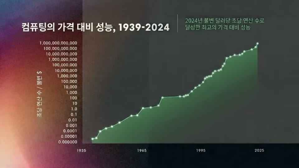 컴퓨팅의 가격 대비 성능, 1939-2024 그래프