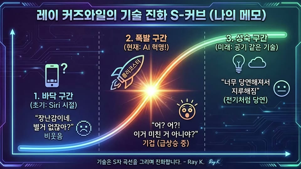 레이 커즈와일의 기술 진화 S-커브 인포그래픽