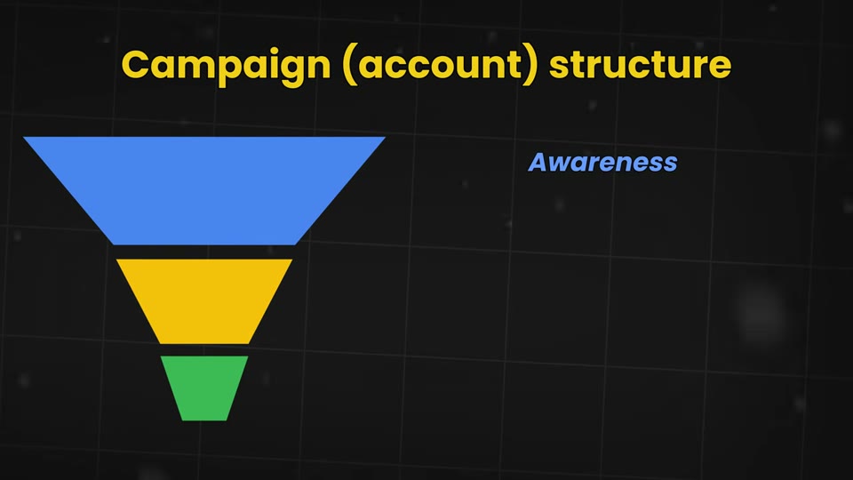 Campaign account structure 깔때기 다이어그램