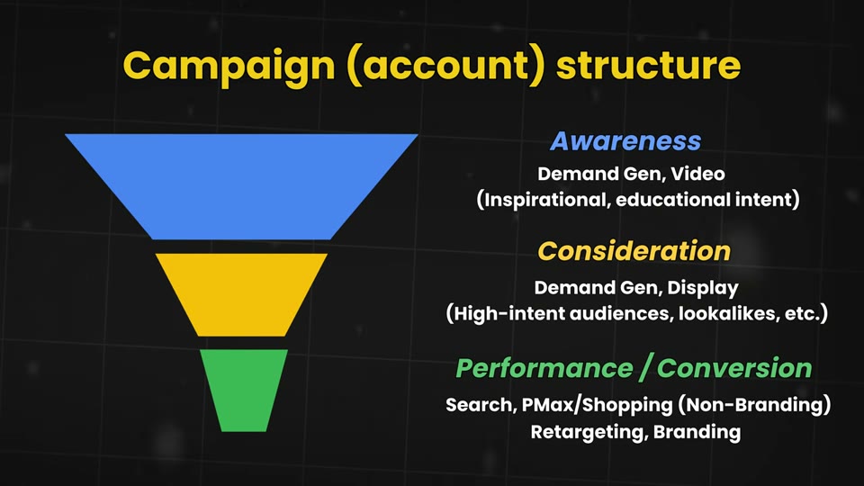 Campaign account structure 전체 깔때기 다이어그램, 각 단계별 캠페인 유형 라벨 포함