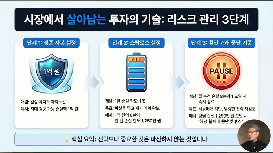 시장에서 살아남는 투자의 기술 - 리스크 관리 3단계 인포그래픽 (생존 자본 1억, 월 스탑로스 1250만원, 월간 거래 중단)