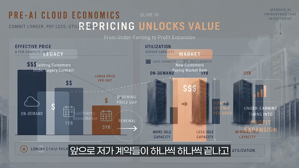 재계약을 통한 가치 실현(Repricing Unlocks Value) 개념도