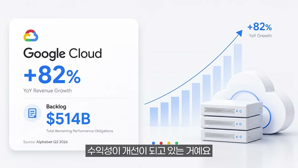 구글 클라우드 실적 카드: 매출 82% 성장, 백로그 5140억 달러