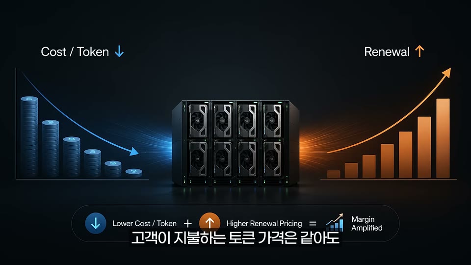 비용/토큰 하락과 재계약 가격 상승이 만드는 마진 확대