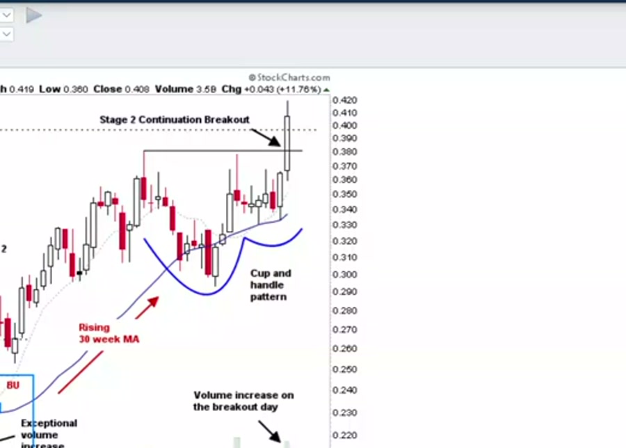 Cup and handle 패턴과 Stage 2 Continuation Breakout, 상승하는 30주 이동평균선