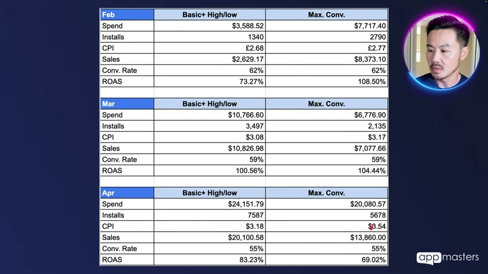 Basic+ High/low vs Max Conv. 월별 실적 비교표